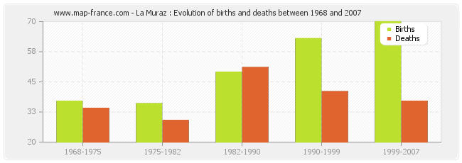 La Muraz : Evolution of births and deaths between 1968 and 2007